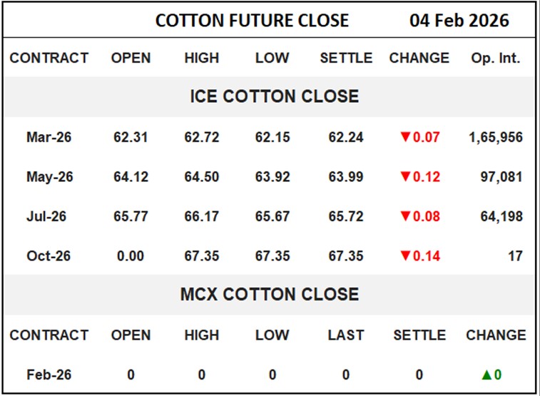 Cotton Future Close